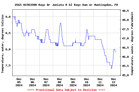 Graph of  Temperature, water, degrees Celsius