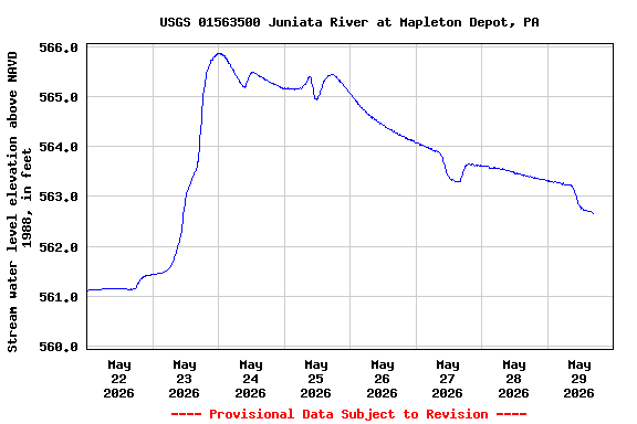 Graph of  Stream water level elevation above NAVD 1988, in feet