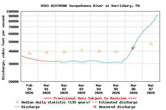 Graph of  Discharge, cubic feet per second