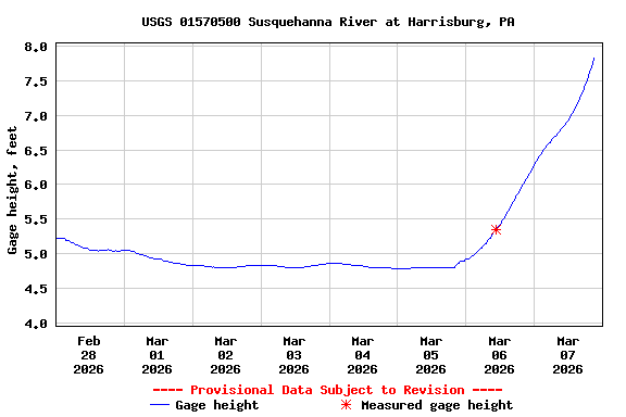 Graph of  Gage height, feet