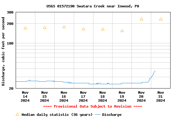 Graph of  Discharge, cubic feet per second