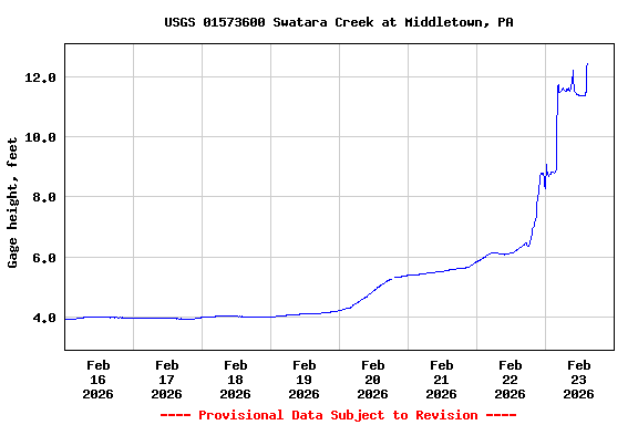 Graph of  Gage height, feet