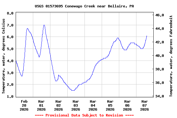 Graph of  Temperature, water, degrees Celsius