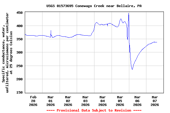 Graph of  Specific conductance, water, unfiltered, microsiemens per centimeter at 25 degrees Celsius