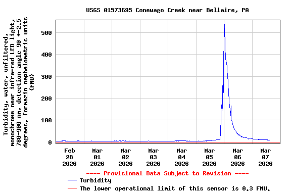 Graph of  Turbidity, water, unfiltered, monochrome near infra-red LED light, 780-900 nm, detection angle 90 +-2.5 degrees, formazin nephelometric units (FNU)