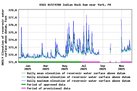 Graph of DAILY Elevation of reservoir water surface above datum, feet