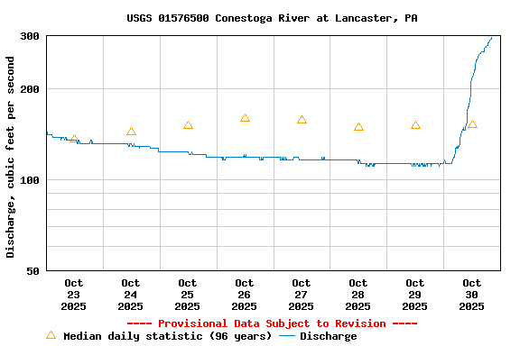 Graph of  Discharge, cubic feet per second