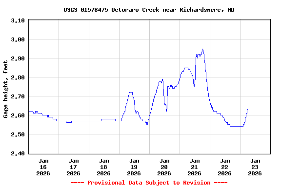 Graph of  Gage height, feet