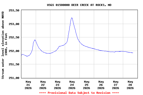 Graph of  Stream water level elevation above NAVD 1988, in feet