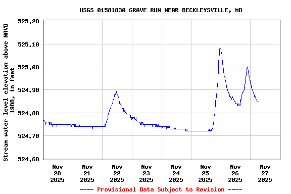 Graph of  Stream water level elevation above NAVD 1988, in feet