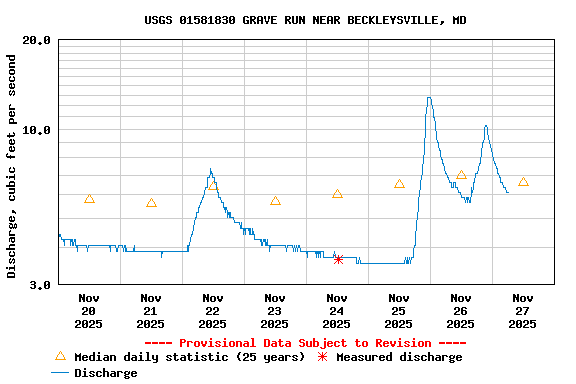 Graph of  Discharge, cubic feet per second