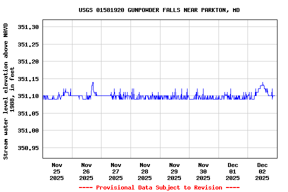 Graph of  Stream water level elevation above NAVD 1988, in feet