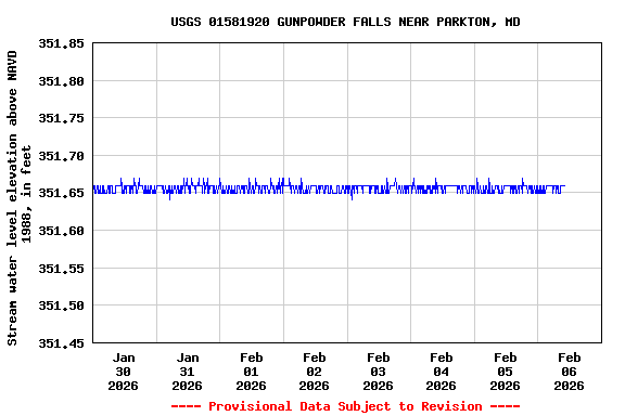 Graph of  Stream water level elevation above NAVD 1988, in feet
