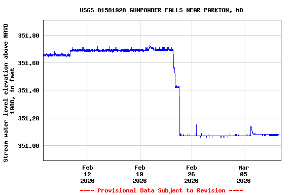 Graph of  Stream water level elevation above NAVD 1988, in feet