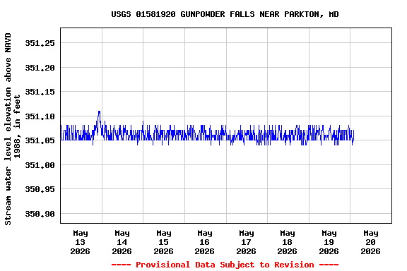 Graph of  Stream water level elevation above NAVD 1988, in feet