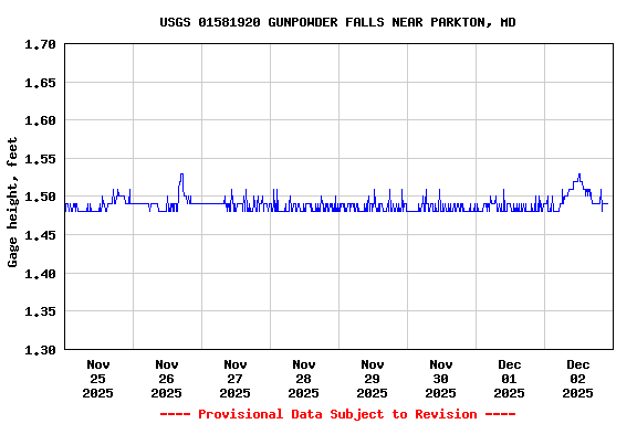 Graph of  Gage height, feet
