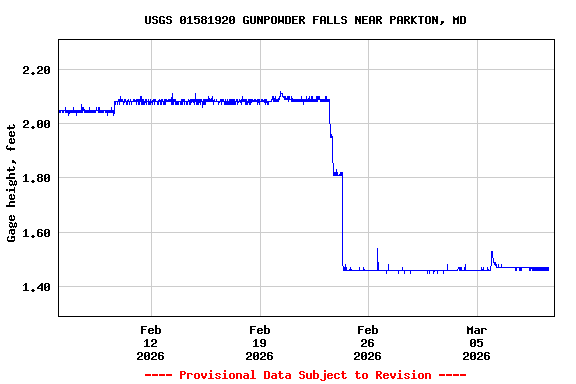 Graph of  Gage height, feet