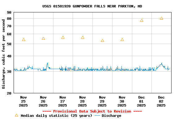 Graph of  Discharge, cubic feet per second
