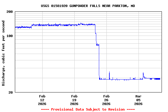 Graph of  Discharge, cubic feet per second