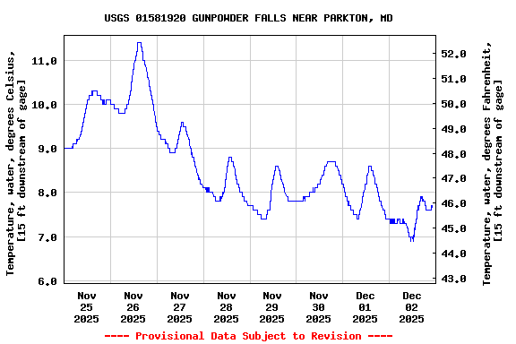 Graph of  Temperature, water, degrees Celsius, [15 ft downstream of gage]