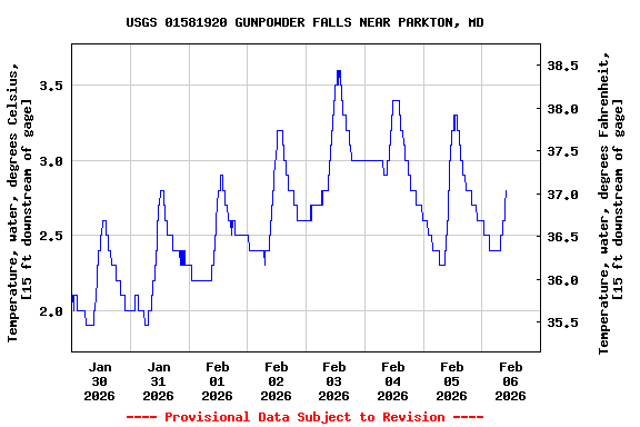 Graph of  Temperature, water, degrees Celsius, [15 ft downstream of gage]