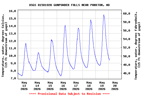 Graph of  Temperature, water, degrees Celsius, [15 ft downstream of gage]