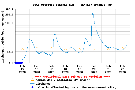 Graph of  Discharge, cubic feet per second