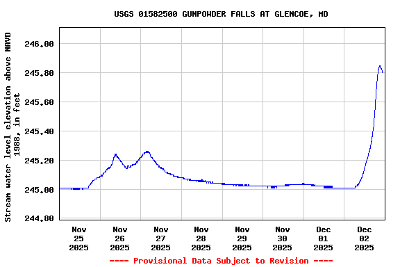 Graph of  Stream water level elevation above NAVD 1988, in feet
