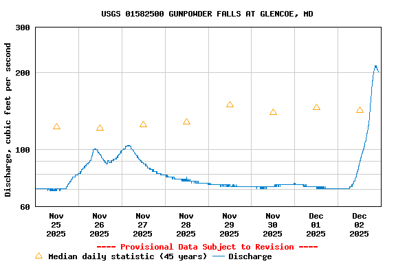 Graph of  Discharge, cubic feet per second