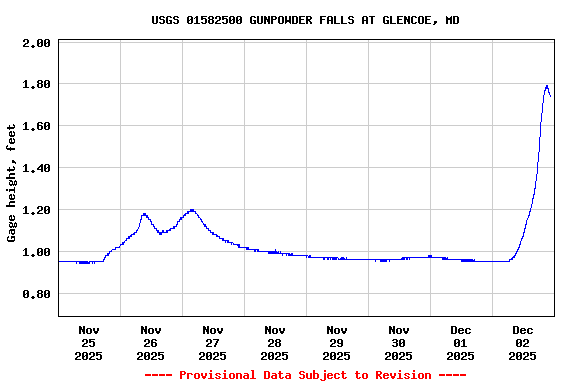 Graph of  Gage height, feet