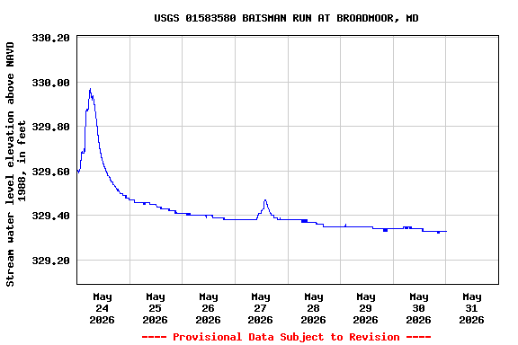 Graph of  Stream water level elevation above NAVD 1988, in feet