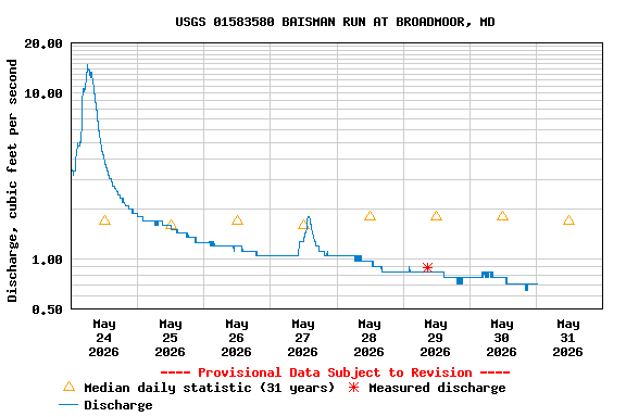 Graph of  Discharge, cubic feet per second