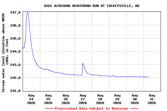 Graph of  Stream water level elevation above NAVD 1988, in feet
