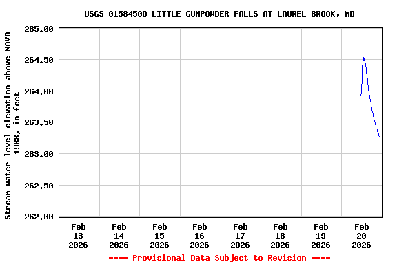 Graph of  Stream water level elevation above NAVD 1988, in feet