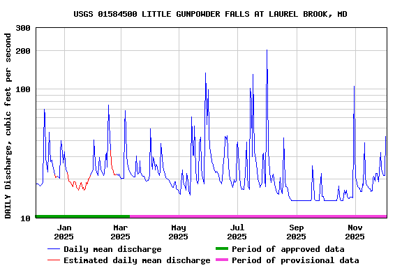 Graph of DAILY Discharge, cubic feet per second