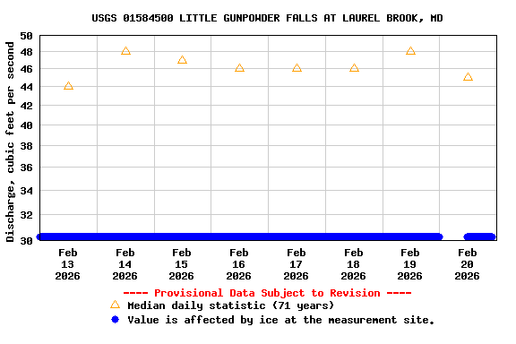 Graph of  Discharge, cubic feet per second