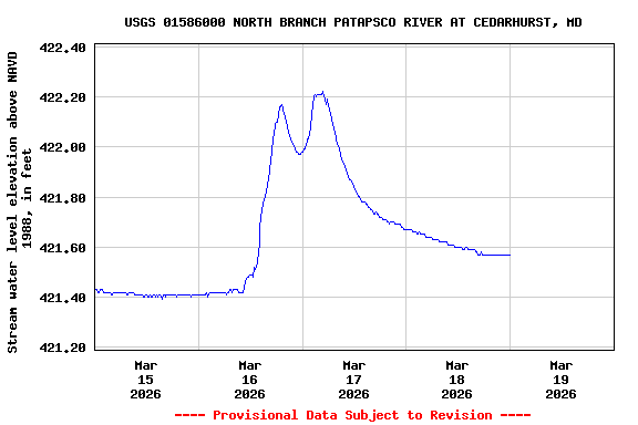 Graph of  Stream water level elevation above NAVD 1988, in feet