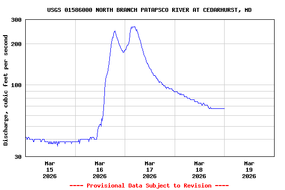 Graph of  Discharge, cubic feet per second