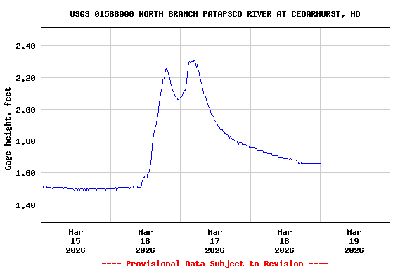 Graph of  Gage height, feet
