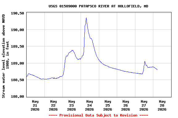 Graph of  Stream water level elevation above NAVD 1988, in feet