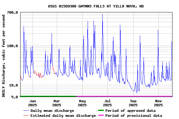 Graph of DAILY Discharge, cubic feet per second