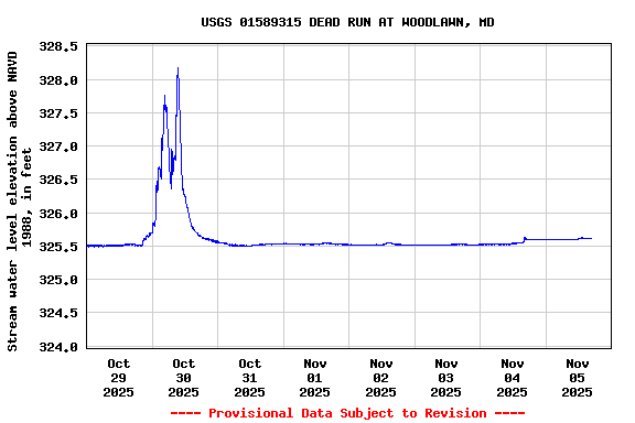 Graph of  Stream water level elevation above NAVD 1988, in feet