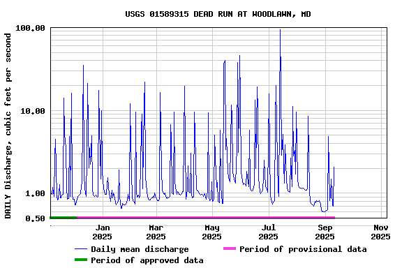 Graph of DAILY Discharge, cubic feet per second