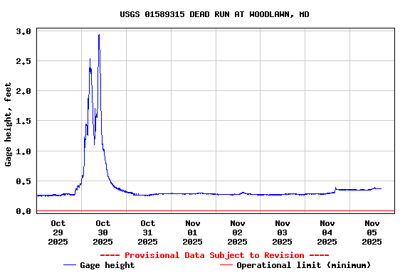 Graph of  Gage height, feet