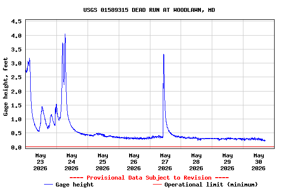 Graph of  Gage height, feet
