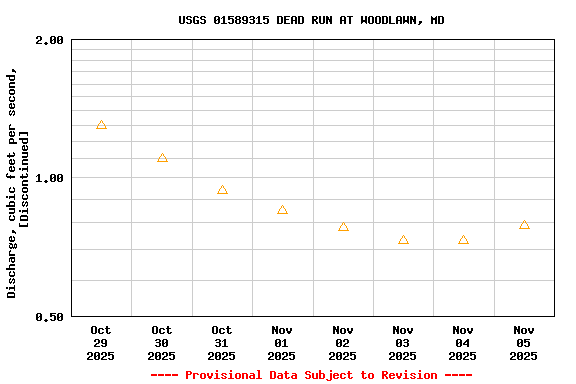 Graph of  Discharge, cubic feet per second, [Discontinued]