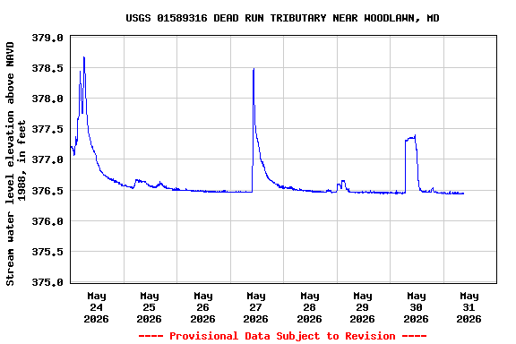 Graph of  Stream water level elevation above NAVD 1988, in feet