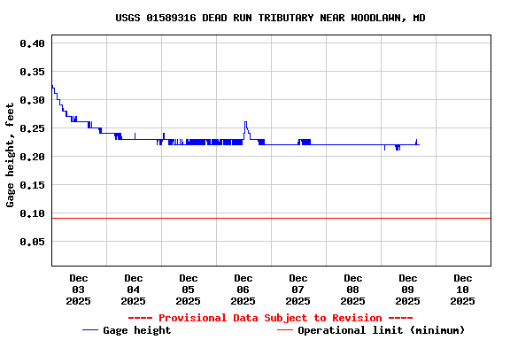 Graph of  Gage height, feet