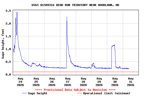 Graph of  Gage height, feet