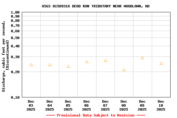 Graph of  Discharge, cubic feet per second, [Discontinued]